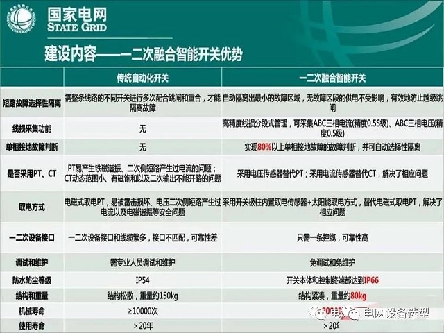 国网：一二次融合智能开关应用成效报告