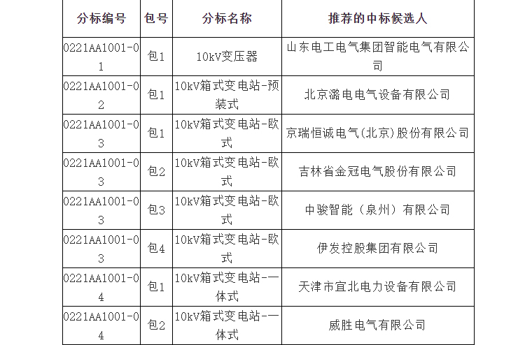 【中标公示】国网北京市电力公司2021年第一次配网物资协议库存招标采购推荐的中标候选人公示